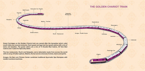 Beschreibung der verschiedenen Waggons des Luxuszugs Golden Chariot South India